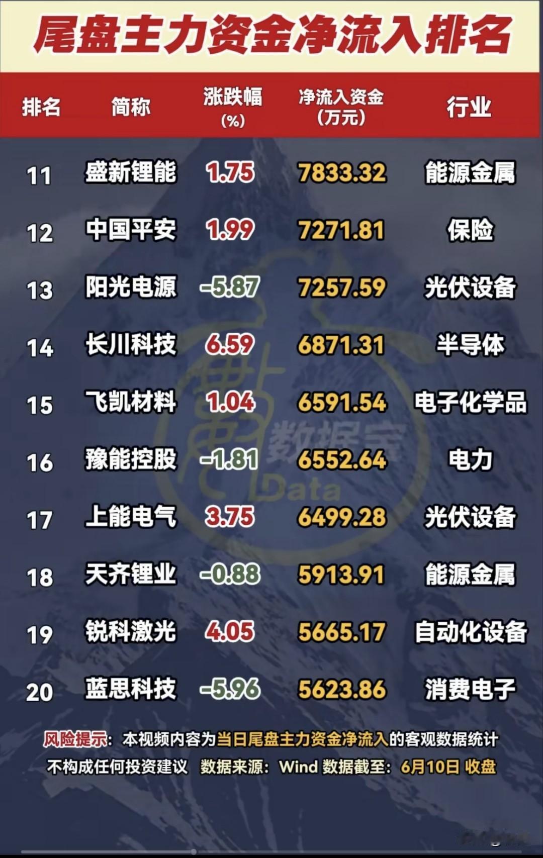 尾盘资金突袭！6月10日20只主力净流入标的全景解析！

6月10日尾盘主力资金