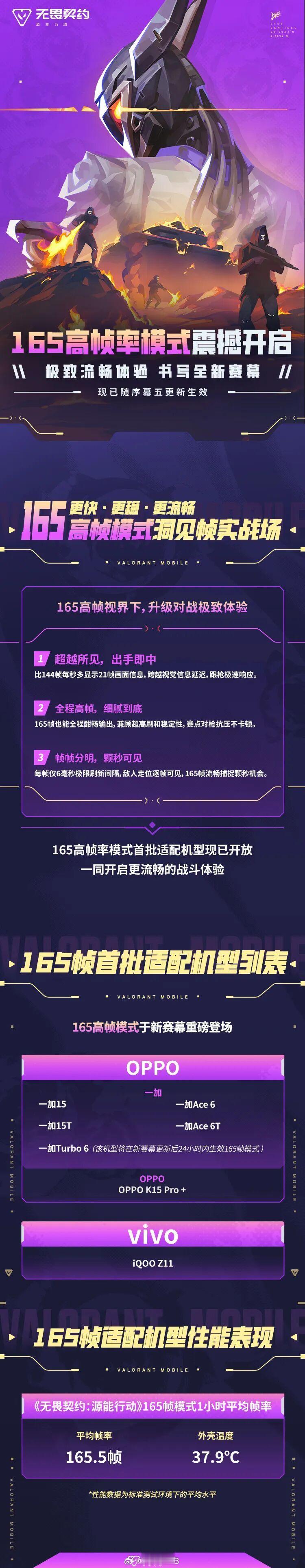 首批支持《无畏契约手游》165Hz 高帧模式机型公布，一共 7 款，一加 15、