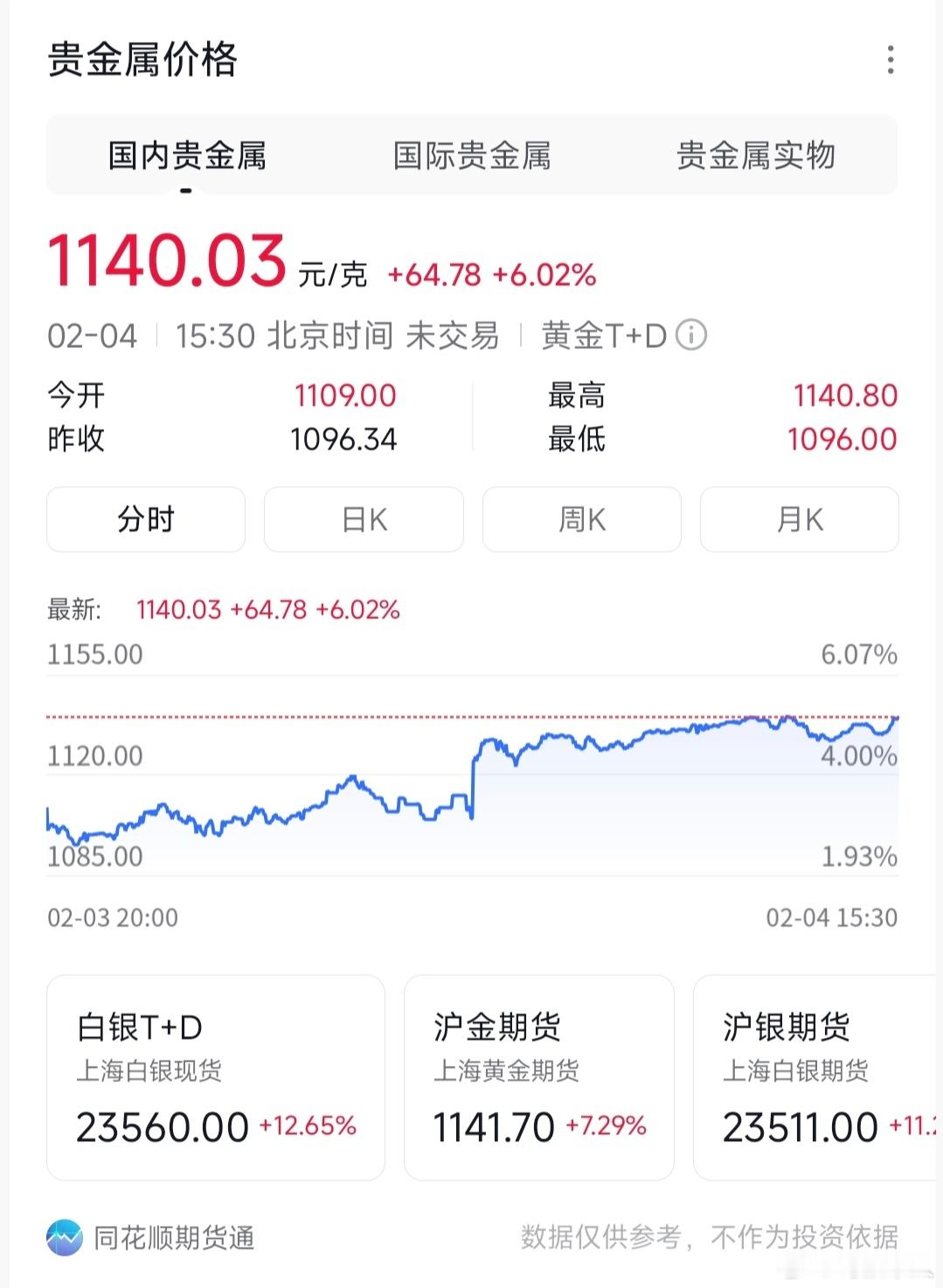 金价创2009年以来最大单日涨幅大反弹了？！直奔5100美元，老凤祥周生生立马调