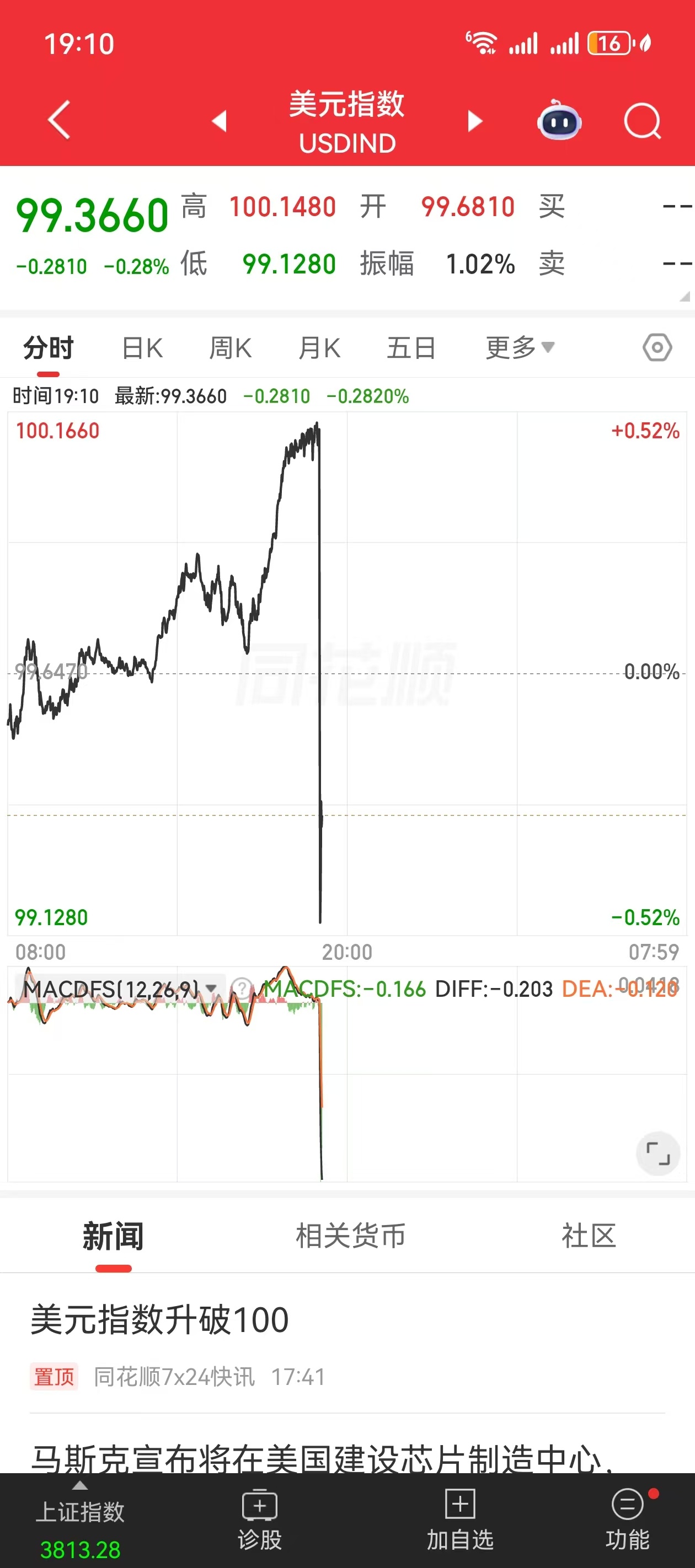 美股三大股指期货突然拉升群里看到一些朋友今割了结果黄毛晚上搞这么一出石油暴跌，黄