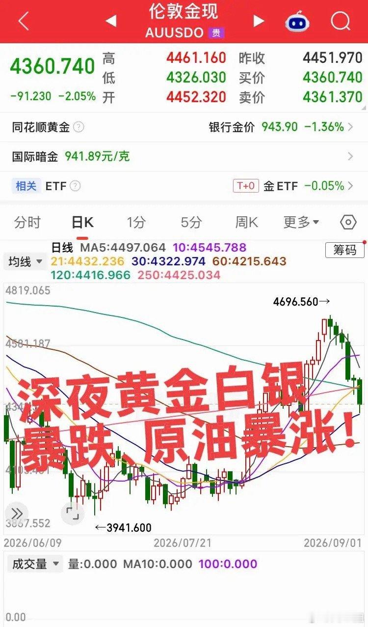 隔夜外围大幅波动｜金银跳水、原油拉升，美股科技震荡隔夜全球市场出现明显分化，黄金