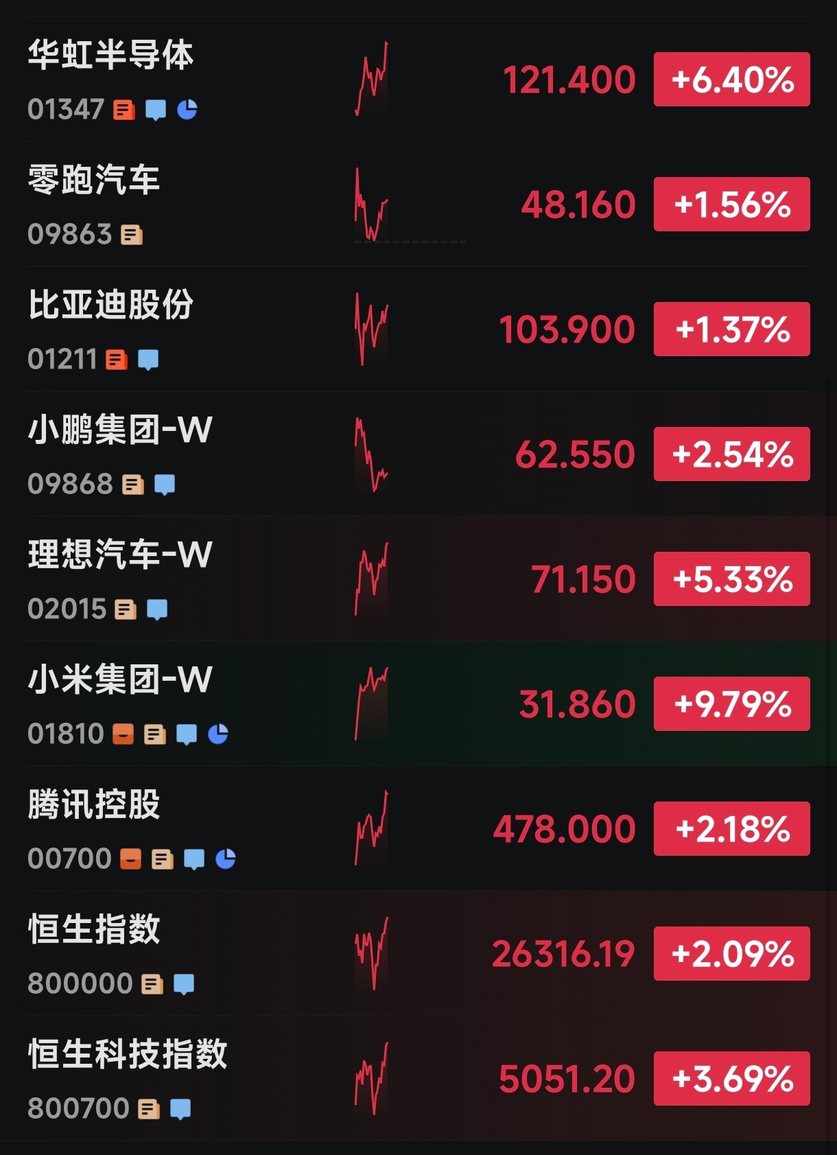 小米今天涨快10%呀，今天谁来都要说一句米王