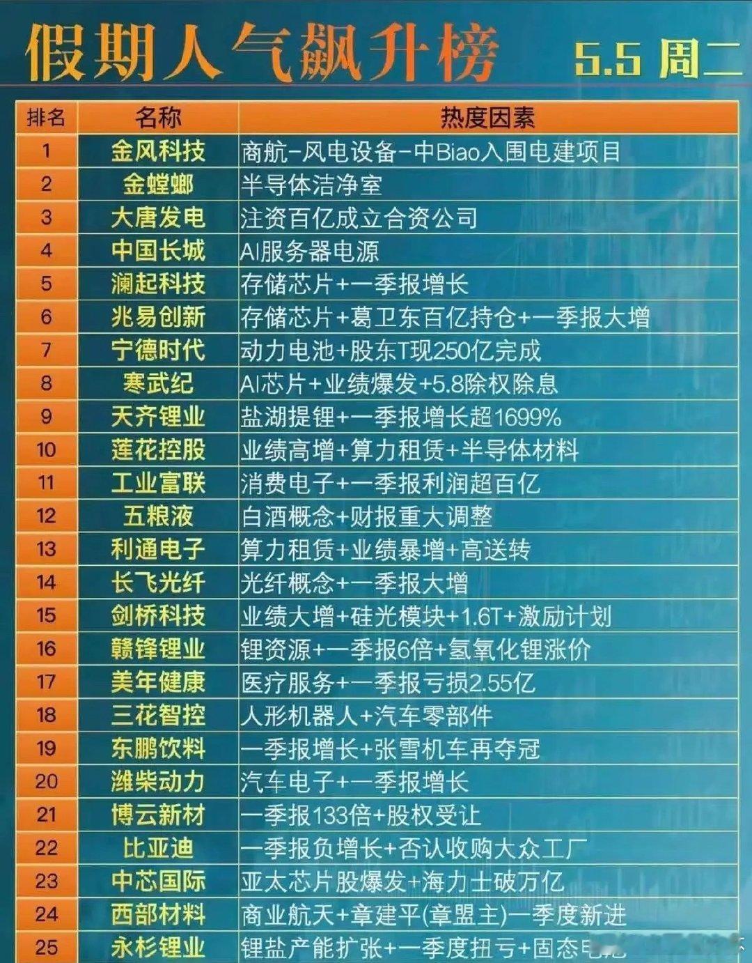 5.5假期人气飙升榜TOP25深度解读：多赛道热门标的全景梳理！本次梳理的假期人