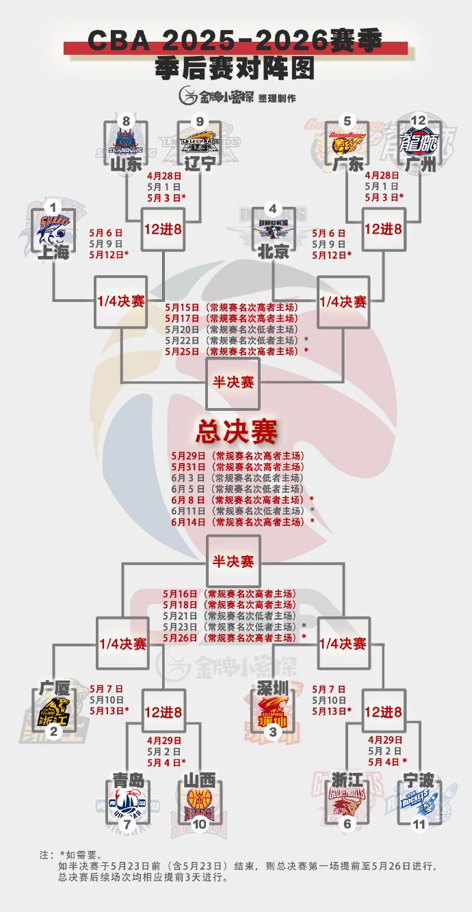 杜锋到底该不该“下课”？
时隔6天广东宏远再次不敌福建男篮，队史首次遭遇福建男篮