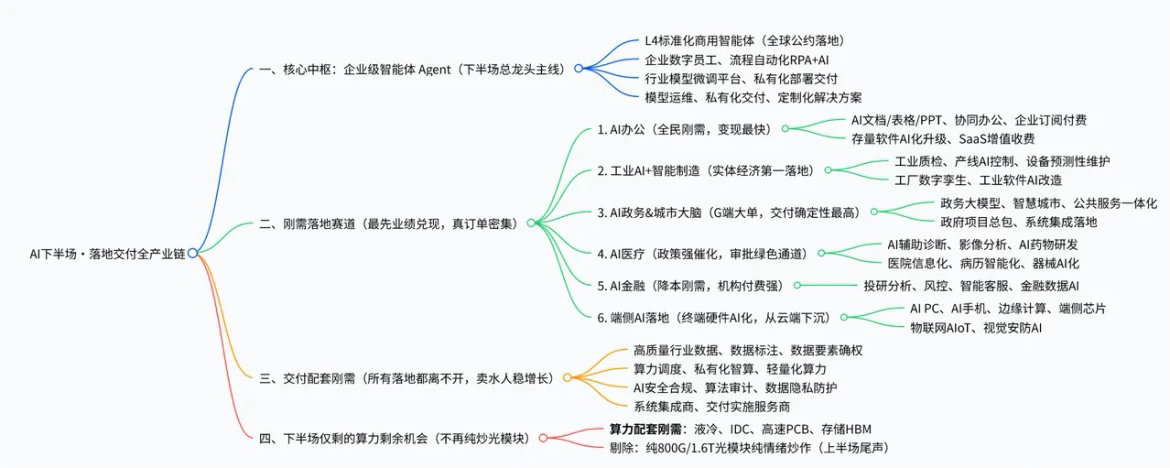 人工智能下半场炒什么，炒交付炒落地 
