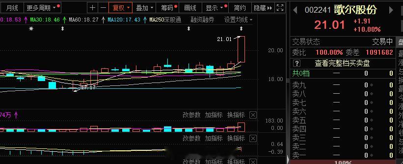 #歌尔股份 sz002241[股票]# 消费电子的中军龙头都涨停了，今天这个板块