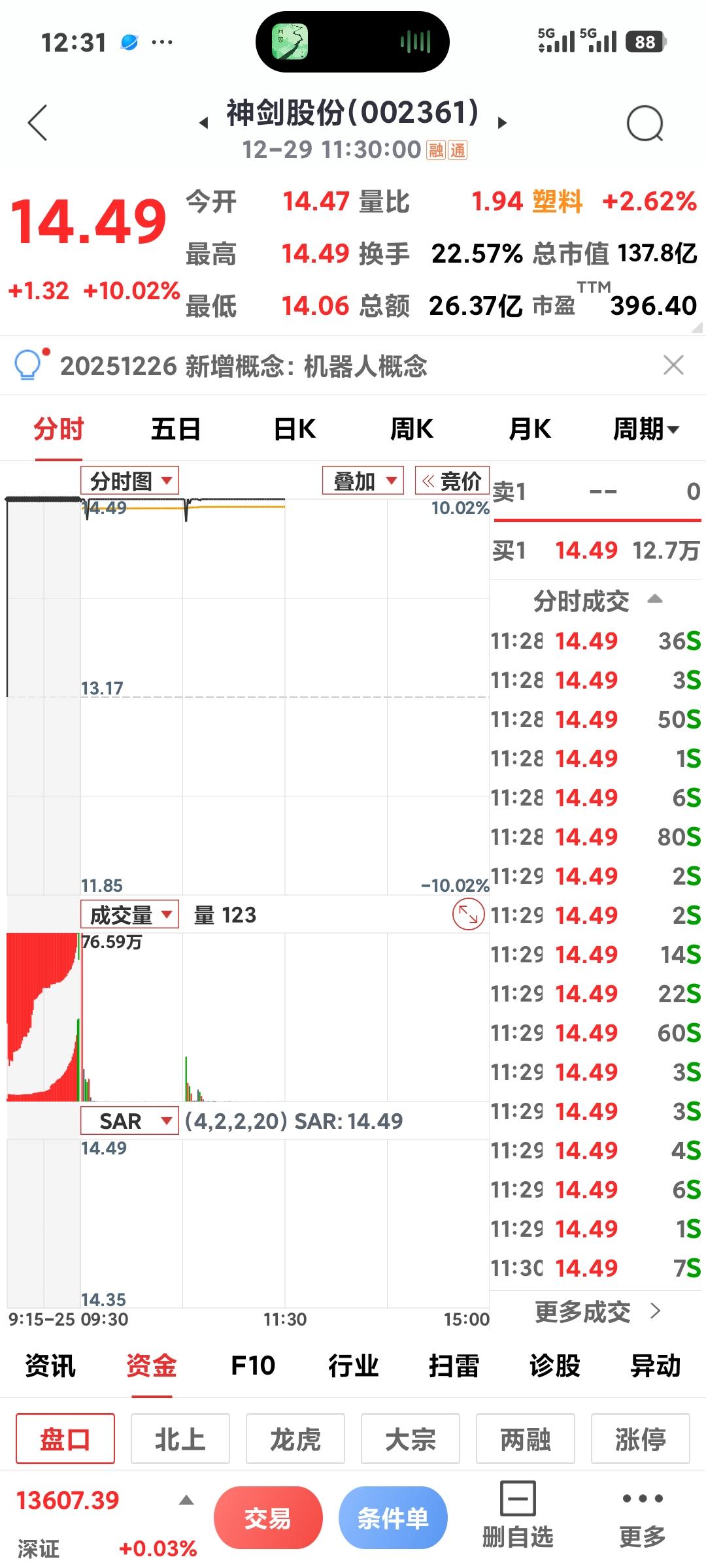 商业航天持续火热

       航天板块持续大涨，神剑股份8天8个板，航天电子