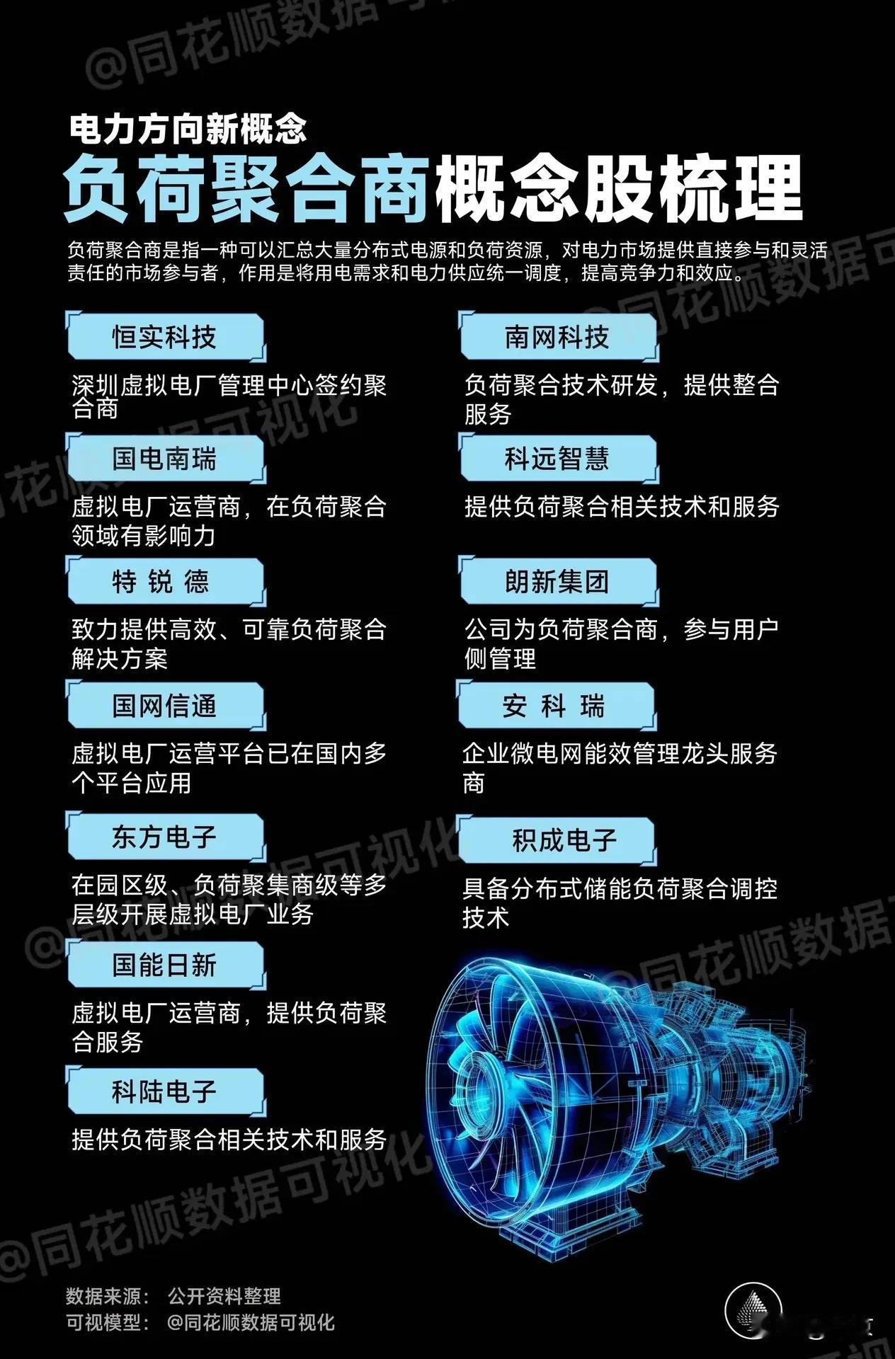 电力方向新概念：负荷聚合商概念股

负荷聚合商是指，

一种可以汇总大量，

分