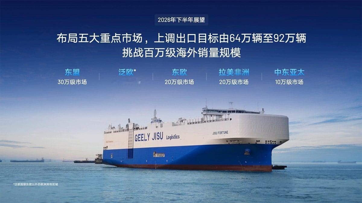 吉利把2026年出口目标，从64万辆直接上调到92万辆，一口气上调44%。今年上