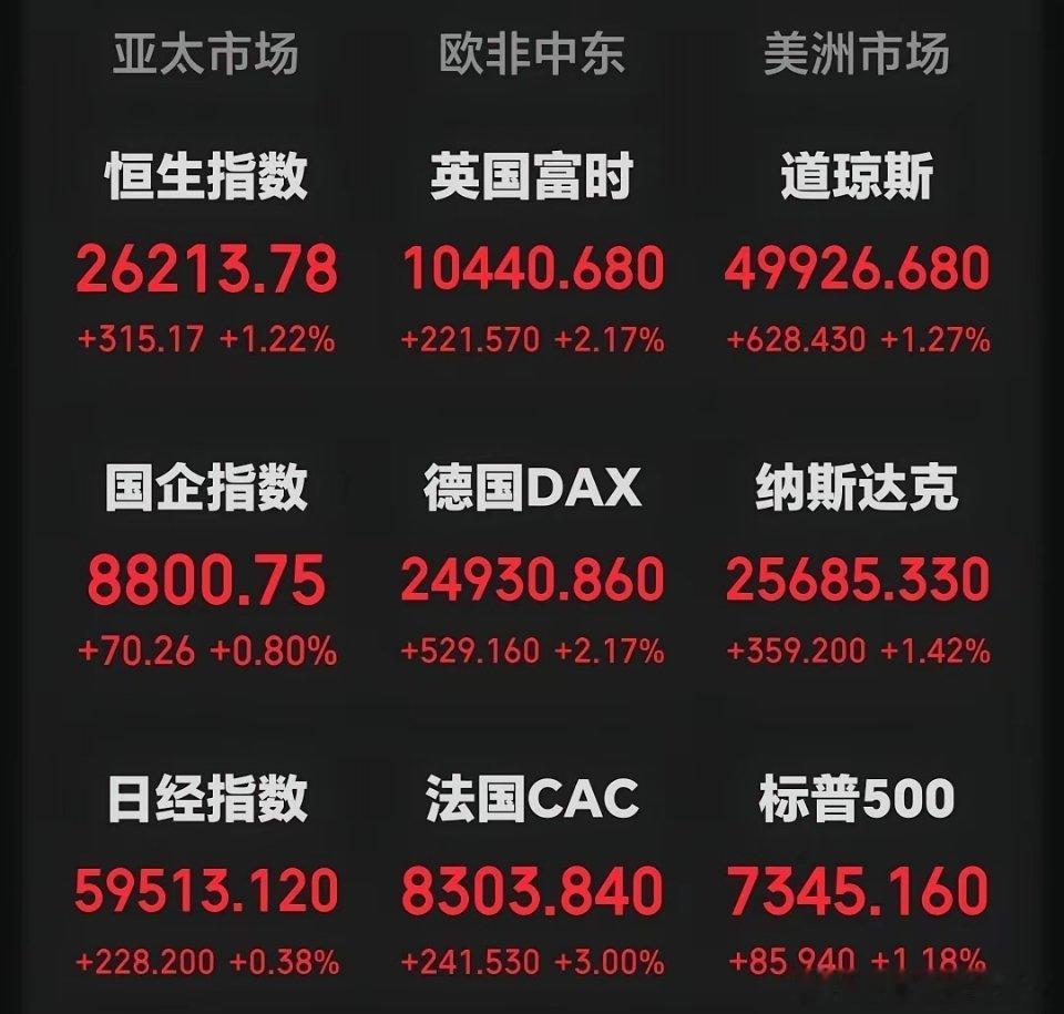 晚间突发大利好！今晚美股彻底沸腾，普涨行情太养眼了，截止发稿，原油下跌，黄金大涨