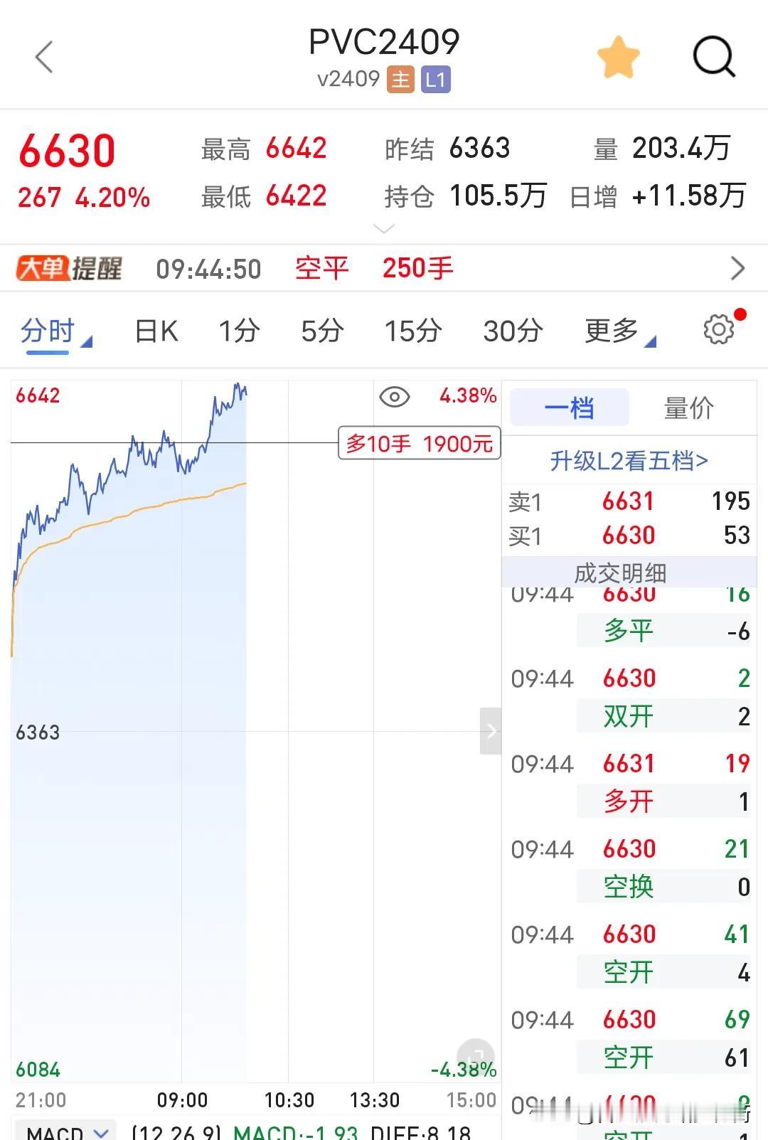 常言道:富贵险中求，刀口舔血。pvc太猛了没忍住，昨晚顺势追多10手仓位。今天趋