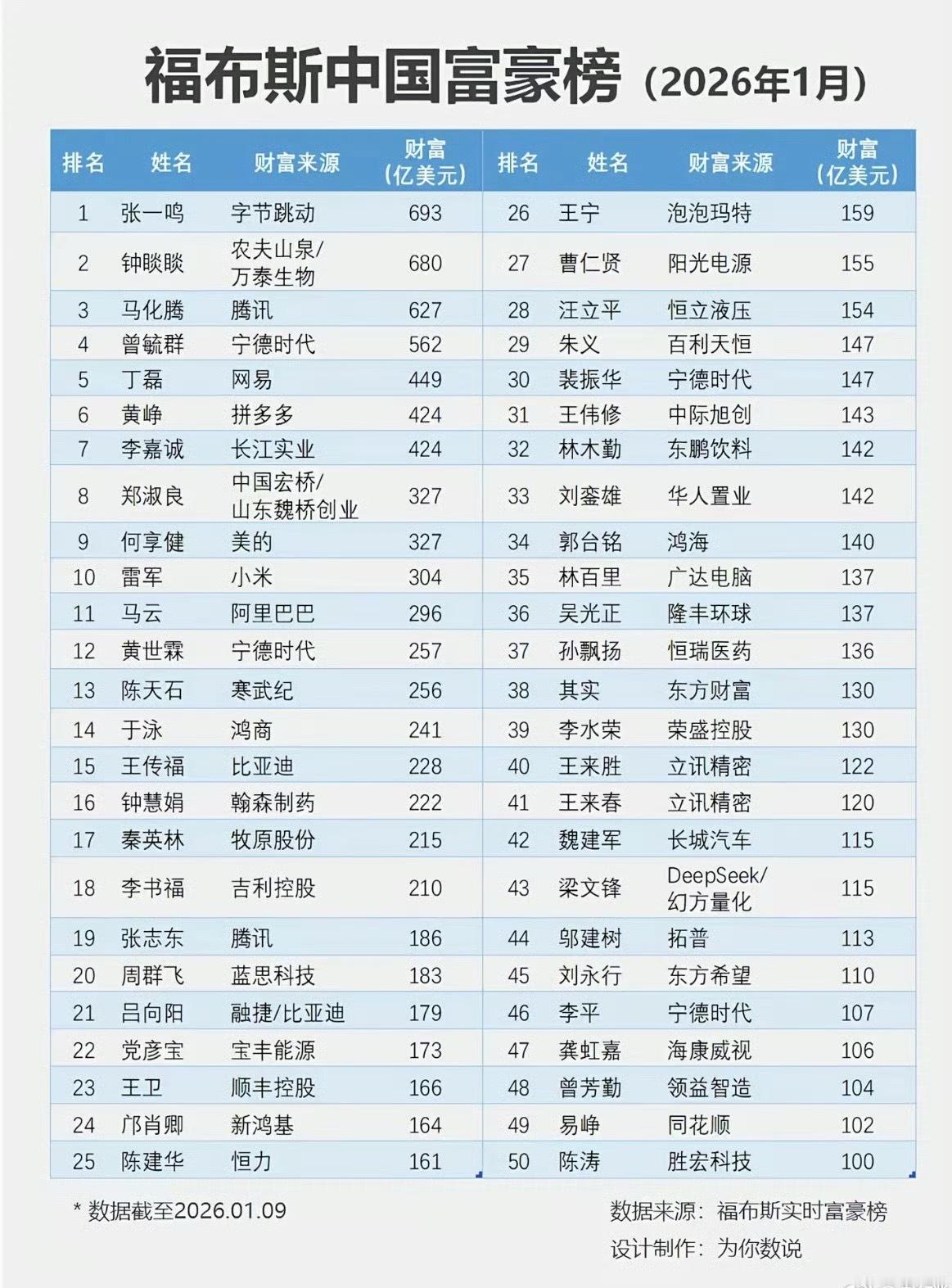 中国最新富豪榜出炉 快看看看你排在第几名