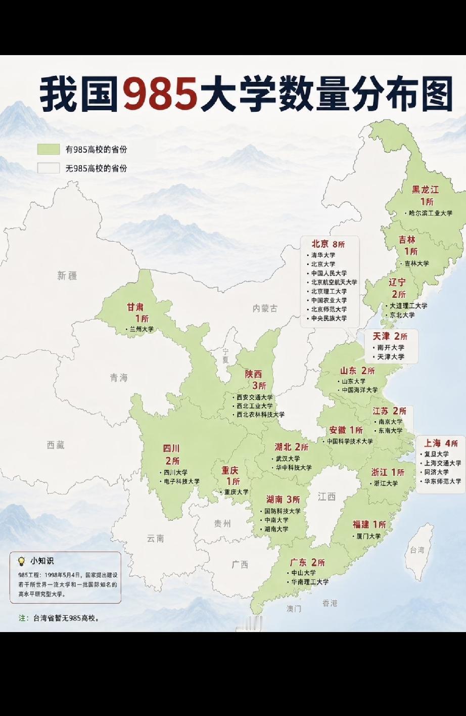 江西确实没有 985 高校，但这并不影响江西人去读 985。从地理位置上看，江西