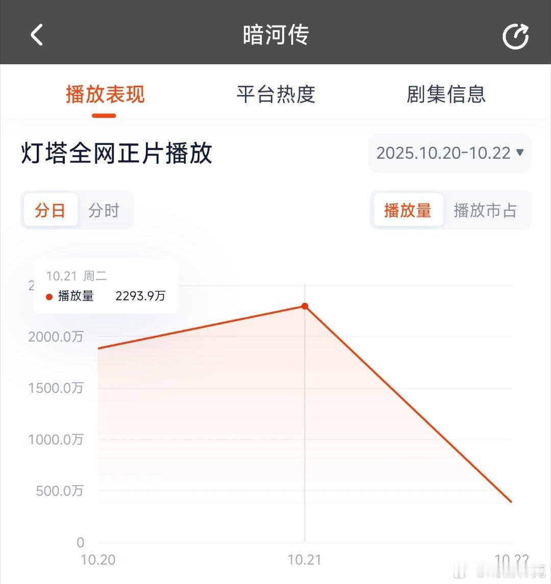 暗河传次日云合推测1650万上下。 ​​​