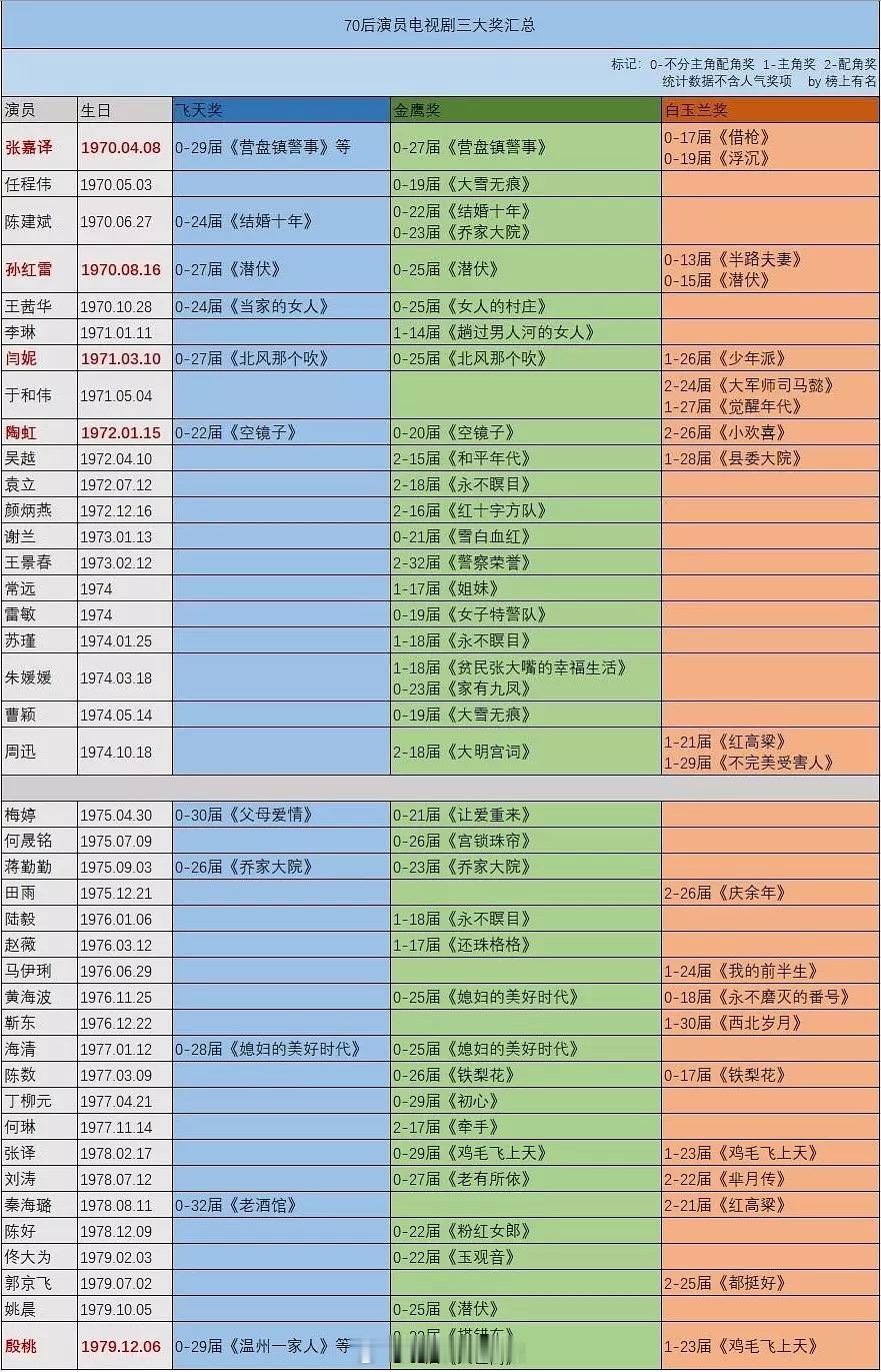 70-80后演员电视剧三大奖汇总 ​​​