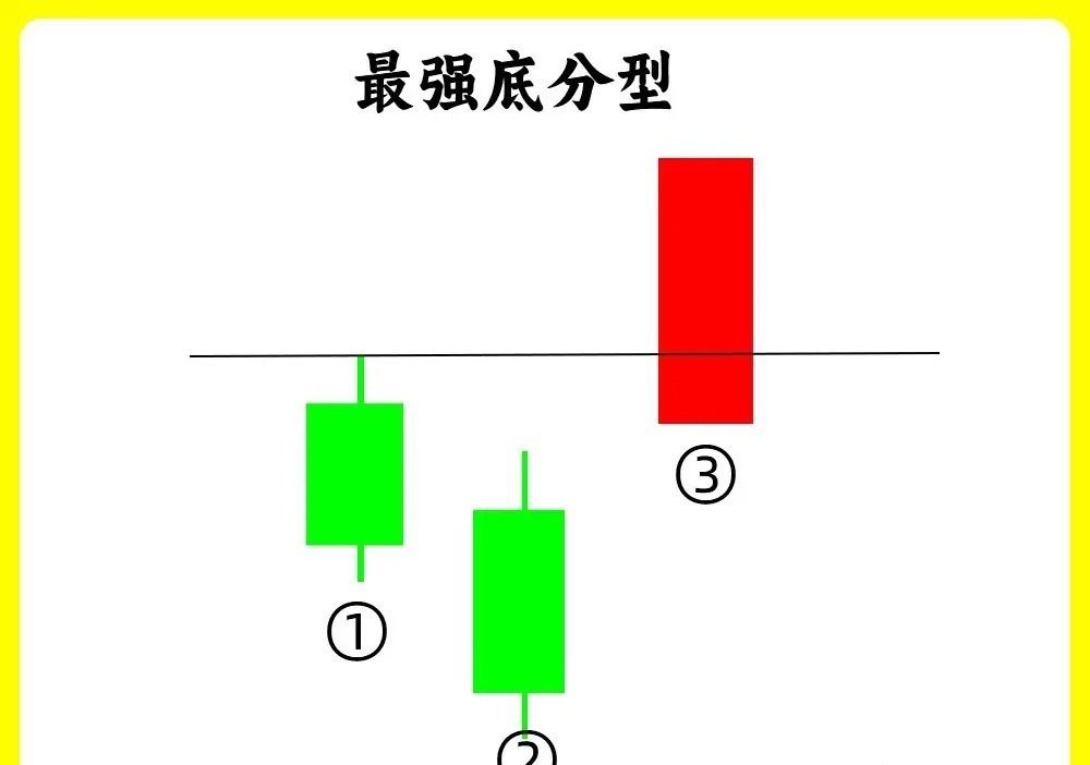 注意了！市场上流传这一句话，没有顶分型就没有顶，没有底分型就没有底。换一句话来说