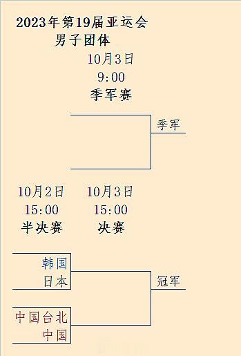 #杭州亚运会##围棋# 团体赛全部结束，男团半决赛、女团半决赛对阵出炉，附男团第