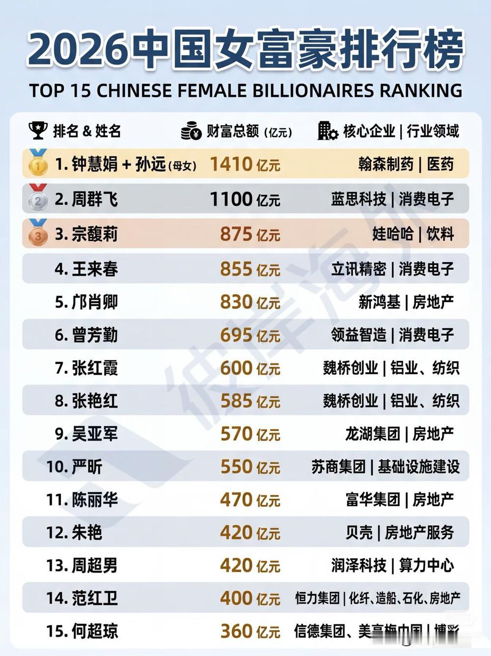 看2026中国女富豪排行榜，说明一个事实，要被世人熟悉，流量加持太重要了！

比