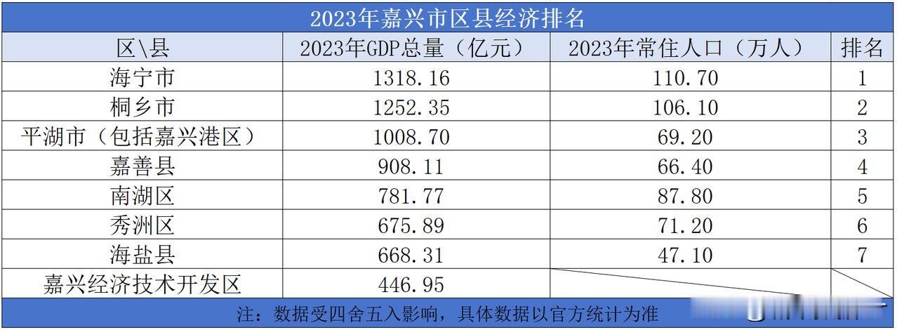 2023年嘉兴市区县经济排名

2023年嘉兴市的地区生产总值为7062.45亿