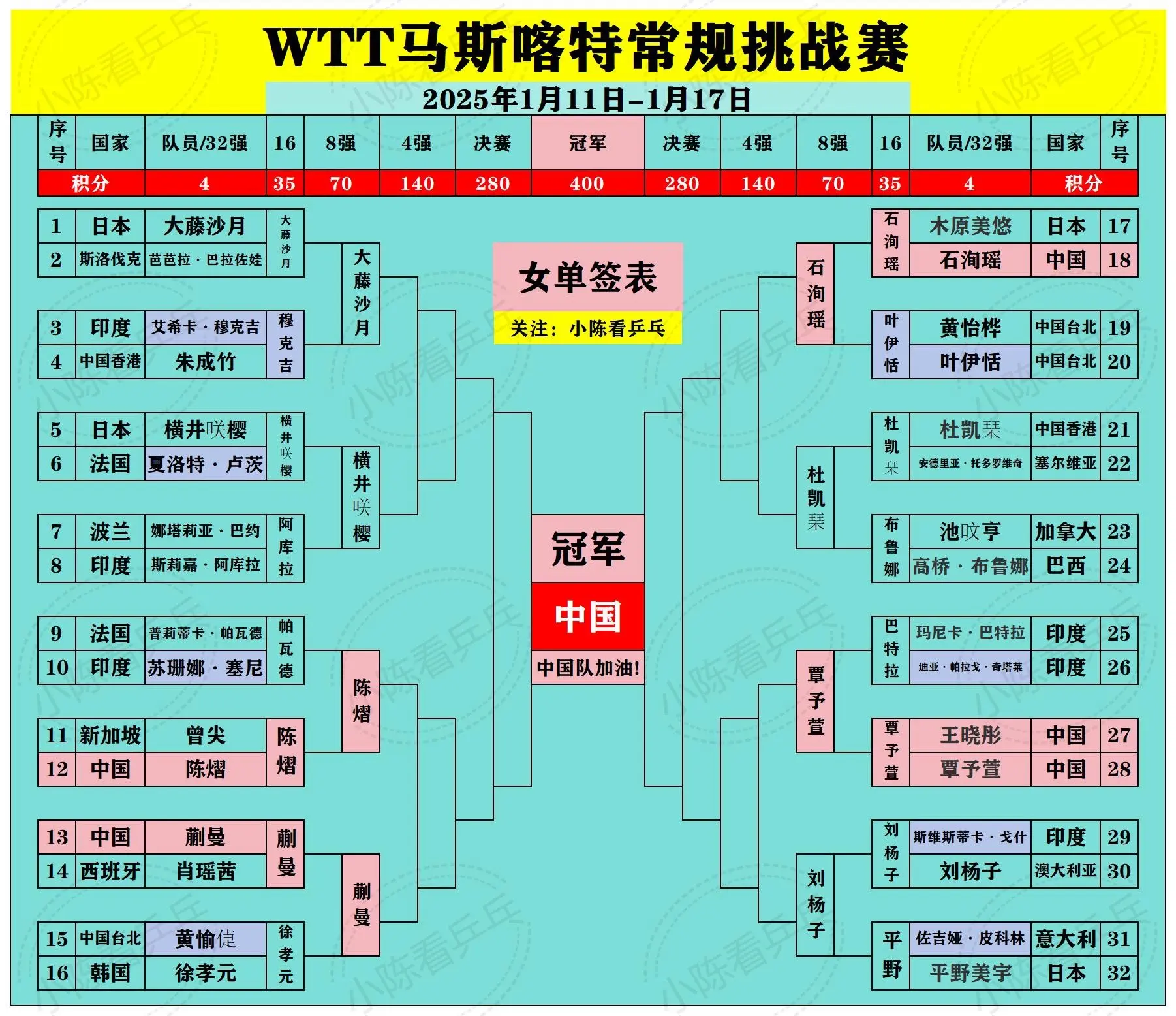 WTT马斯喀特常规挑战赛签位图更新。男女单打8强出炉，双打4强出炉，混...