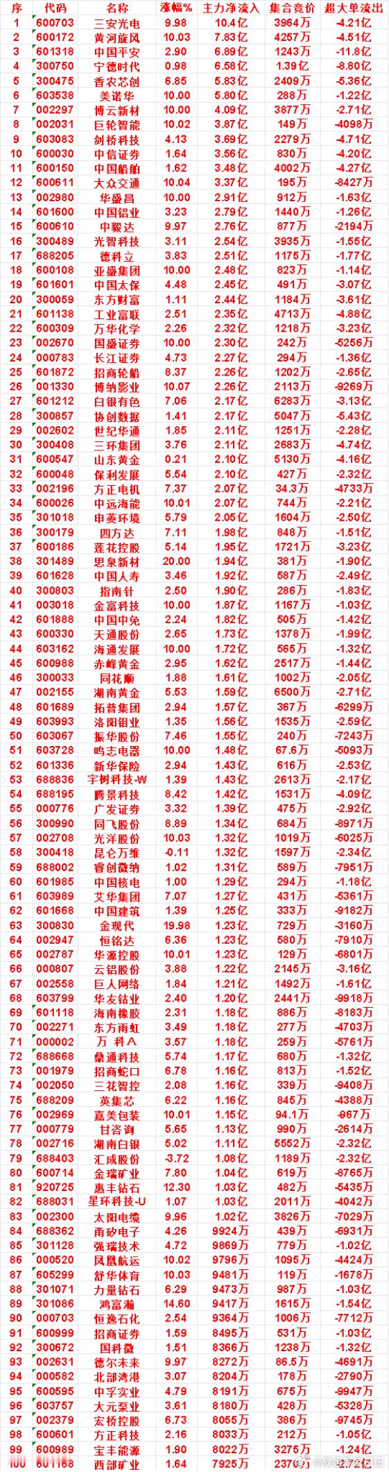 9月3日上午盘，主力，买入的名单一览三安光电：涨幅 9.98%，净流入 10.4
