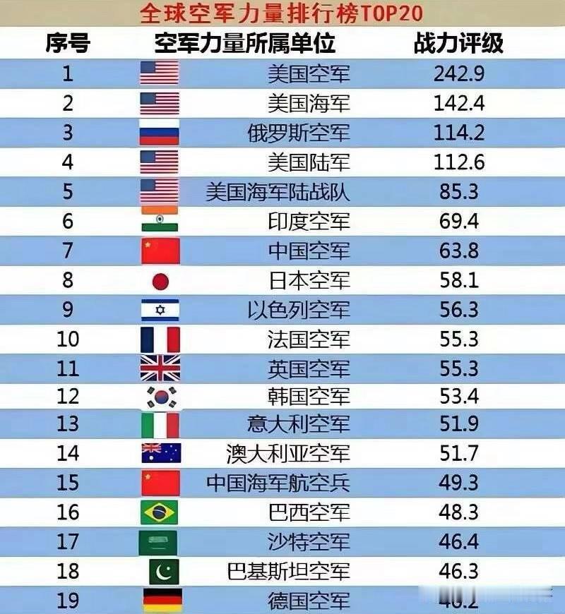 好家伙，印度这都能排中国前面？[捂脸]

美民空数据库WDMMA（世界现代军用飞