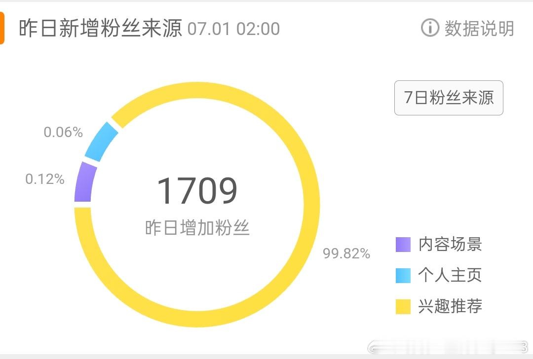 六月的最后一天，官方给我guan了1700个粉，希望7月能有更多互动，更好的数据