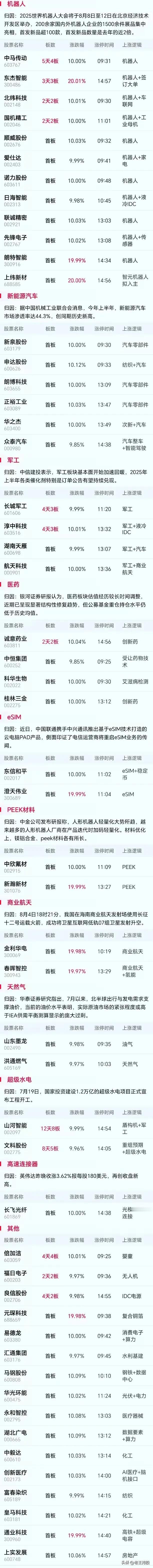 这张图片是A股股票涨停信息及板块驱动逻辑的汇总表，涵盖机器人、新能源汽车、军工、