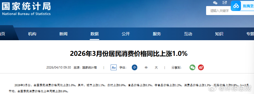 #中国经济开局向好##中国经济一季度交出亮眼答卷##3月工业生产者出厂价格同比由