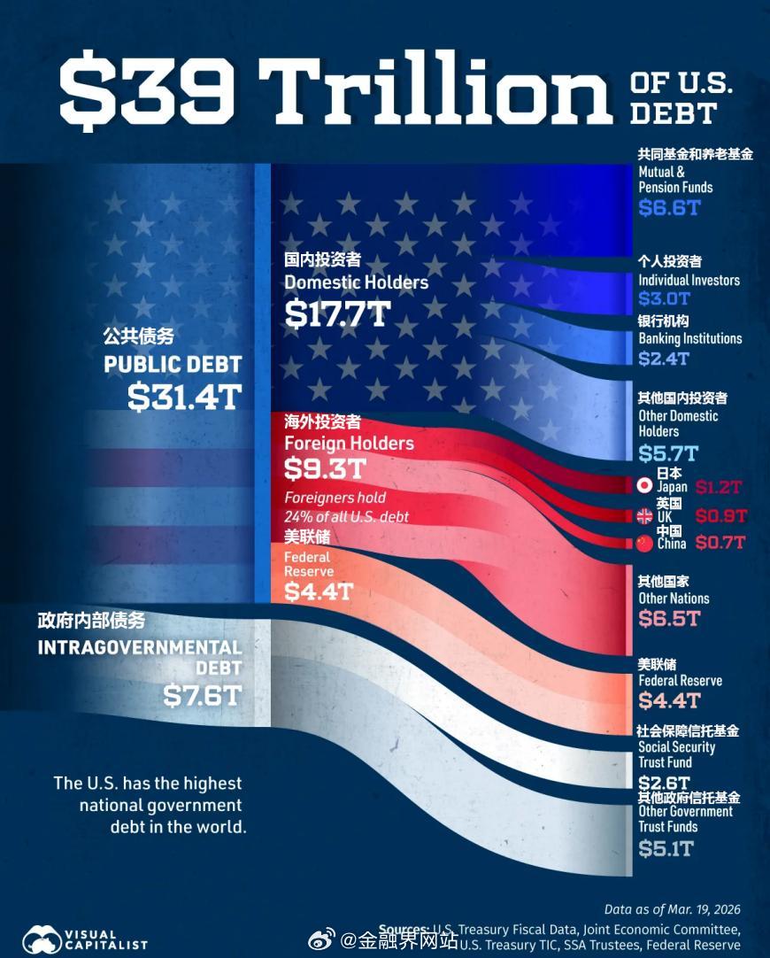 【美国国债突破39万亿美元，谁是主要债主？】 4月14日，据美国财政部3月数据，