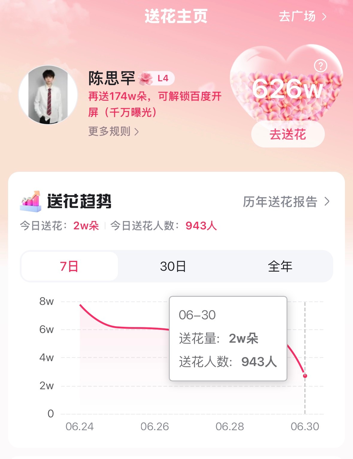 都下班放学了大家应该有空了吧，能不能来顺手做一下百度送花？现在都七点了送花人数还