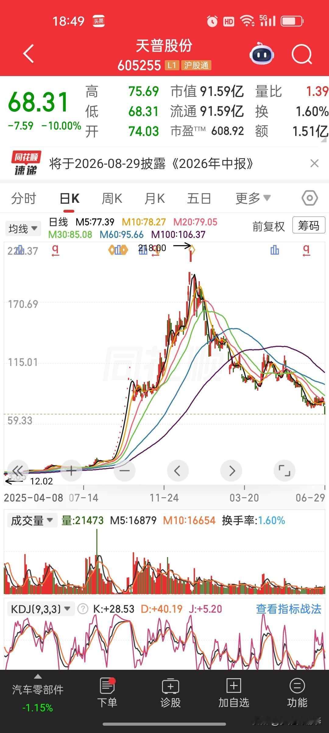 惨痛教训！12元爆炒至218元暴涨18倍，如今一路阴跌再跌停，半山腰抄底散户全被