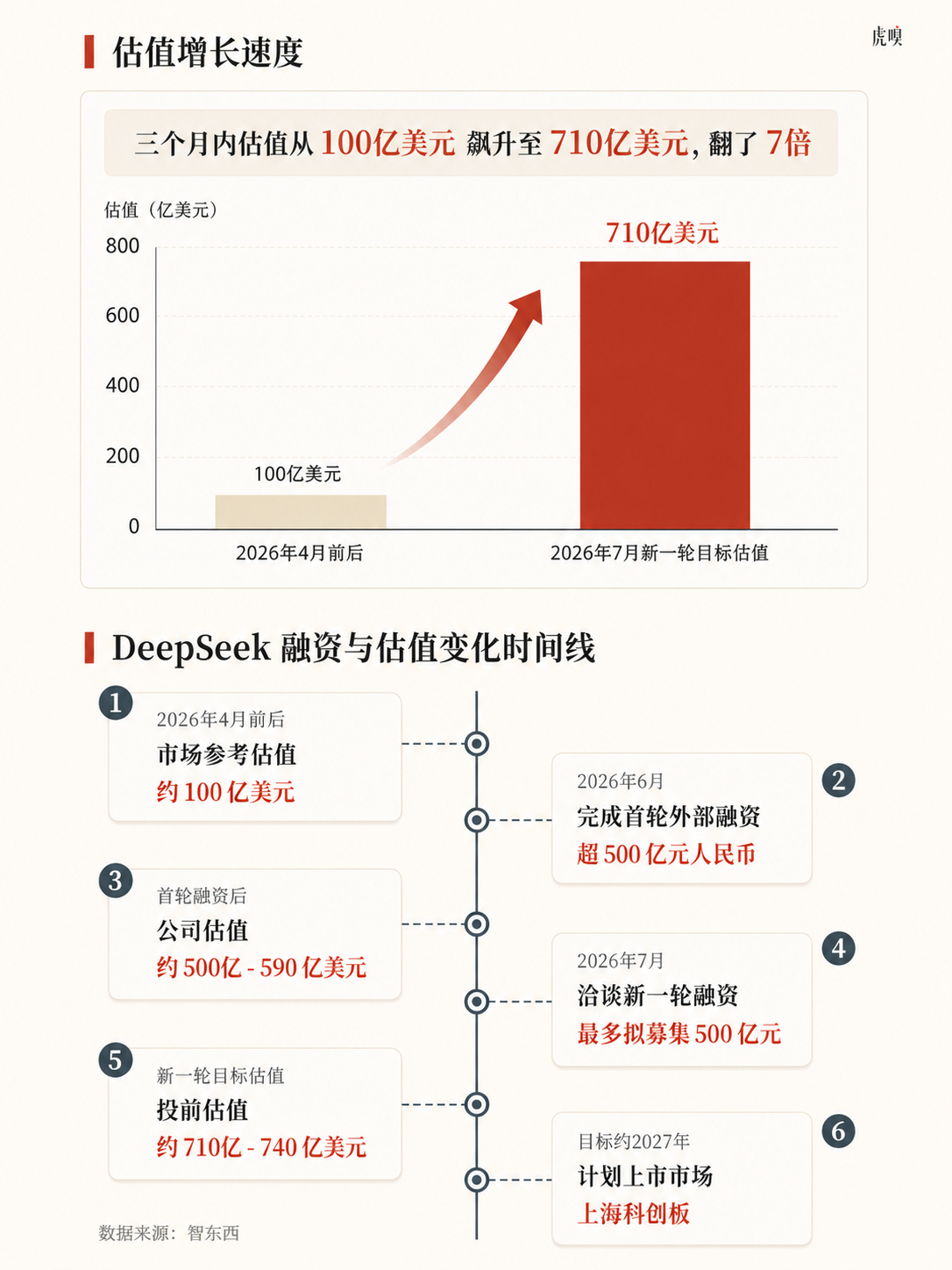 梁文锋身家2440亿AI开始批量造富是谁说阶级固化来的？ai大模型