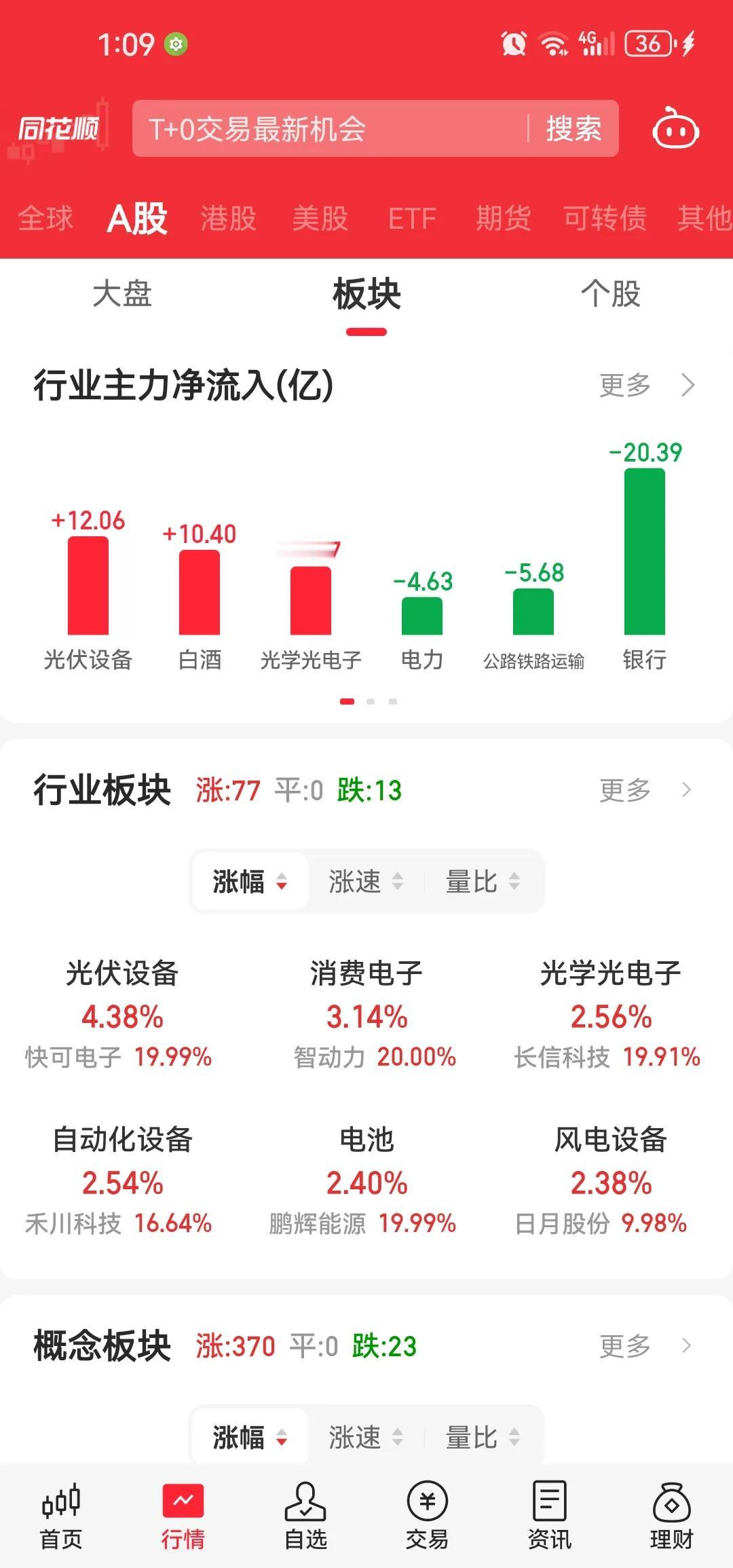 沪深a股中小市值个股开始活跃能否早点把a股阶段性底部给寻出来别再跌跌不休了。银行