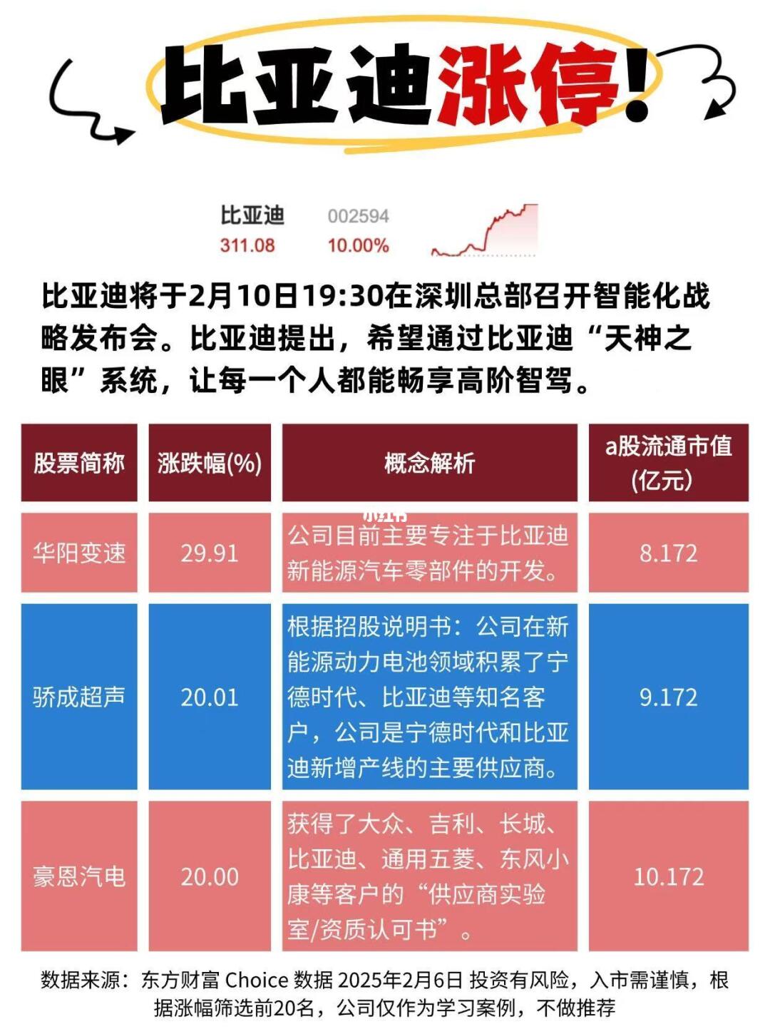 比亚迪涨停‼️细扒迪链