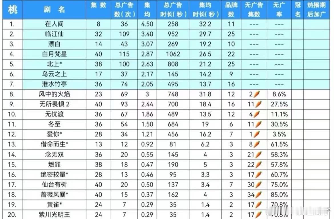 网友：全集招商很难吗？白梦妍连续七部剧全集有广，投广过百三部全是我担的[白眼] 