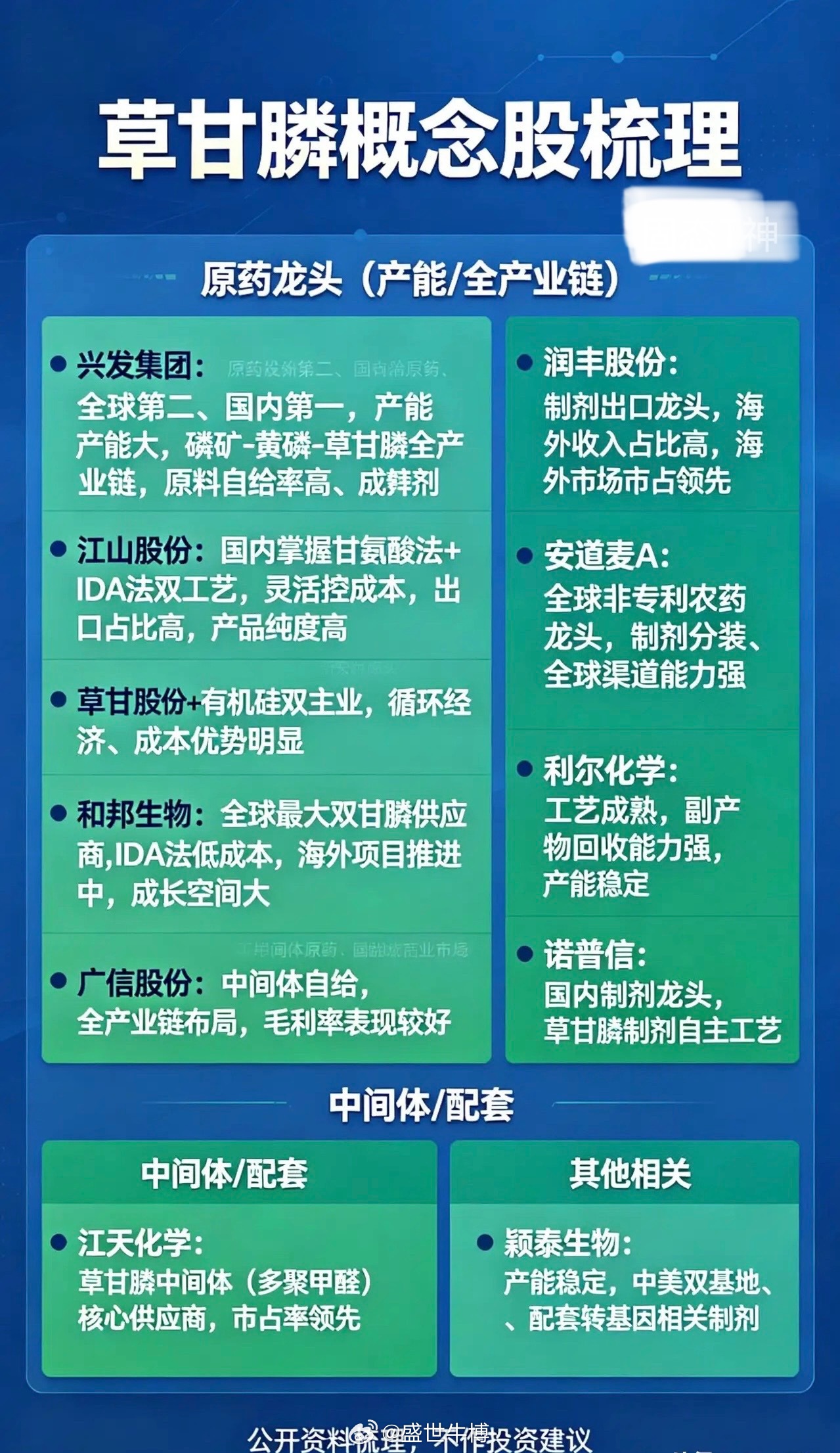 草甘膦概念股梳理：一、原药龙头（产能/全产业链）• 兴发集团全球第二、国内第一，