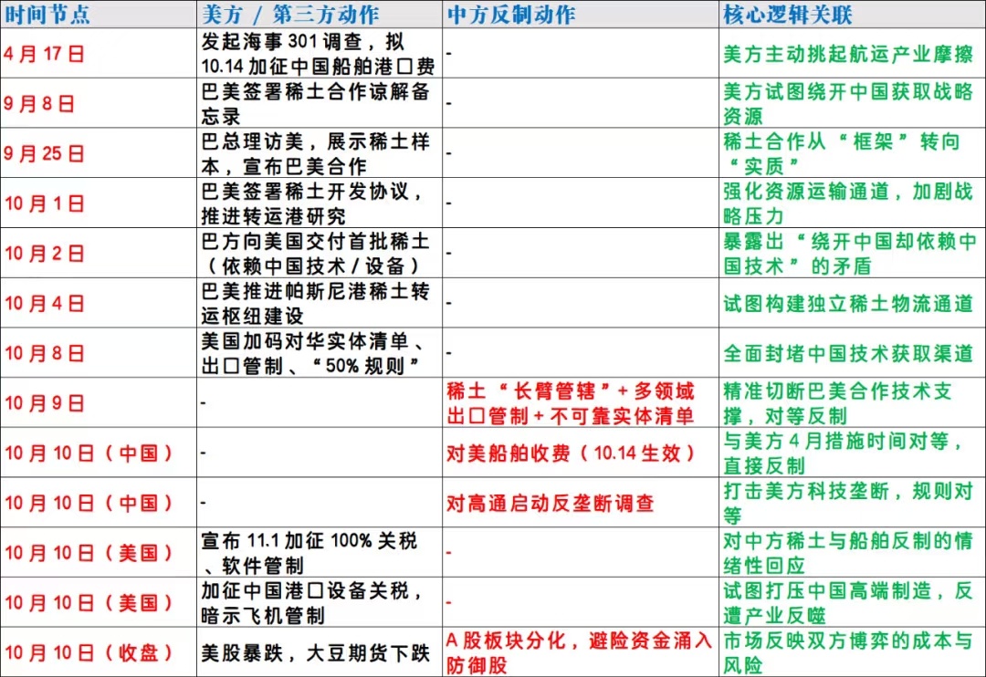 时间线看出仍是反制策略，50%规则其实比稀土重要，公众号一大堆吹先发制人的。 ​