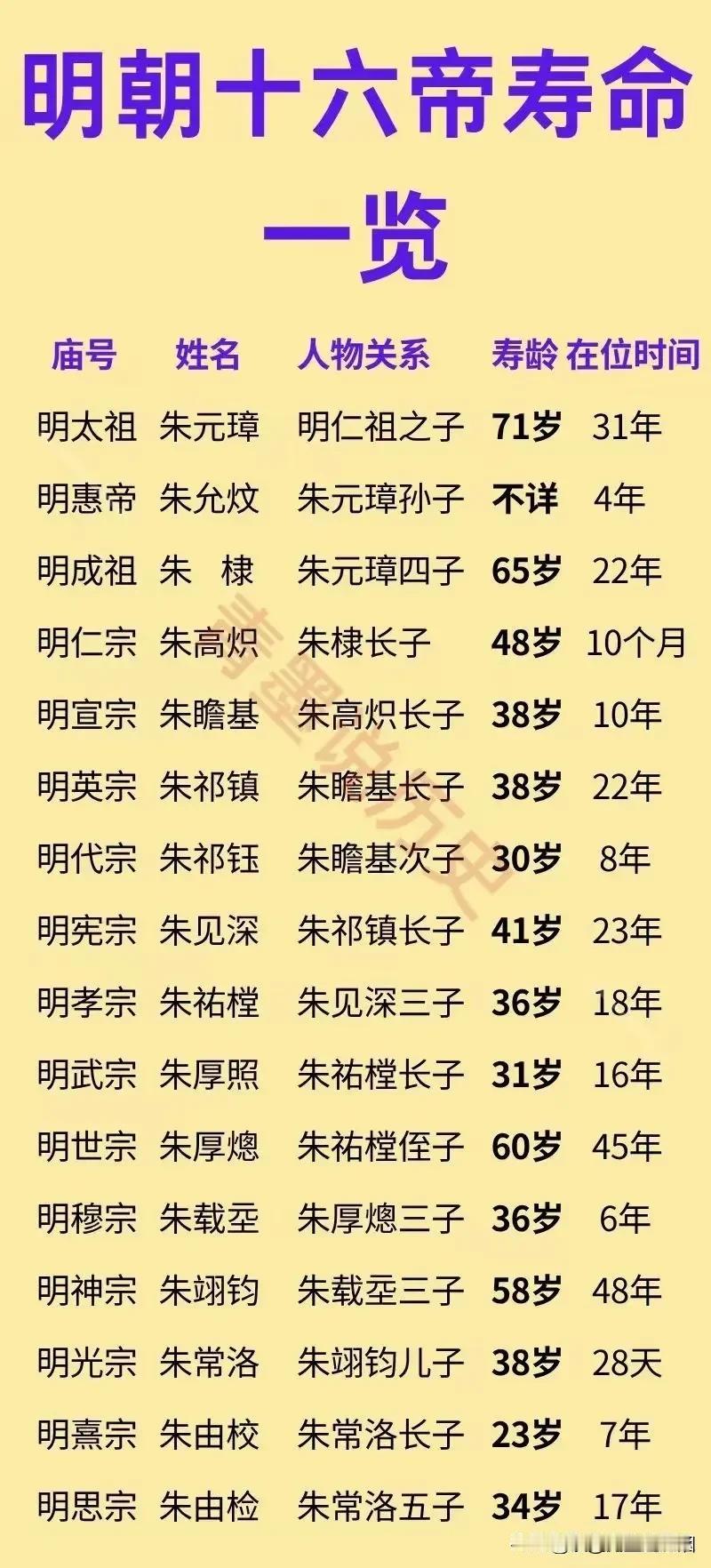 大明皇帝当中，没有几个是长寿的。就开国皇帝朱元璋，活到了71岁，朱棣活到65岁。