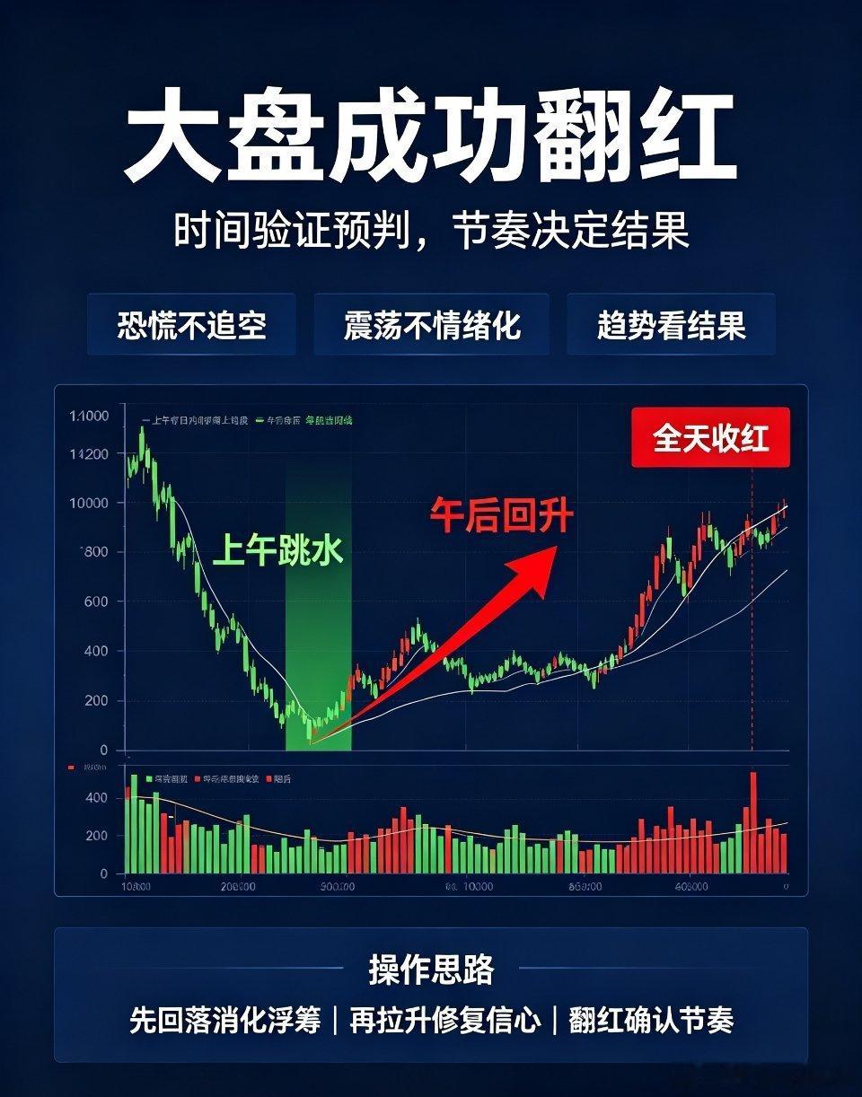 A股复盘 大盘走势 盘面节奏今日大盘顺利翻红收官，日内走势完美兑现午盘预判！上午