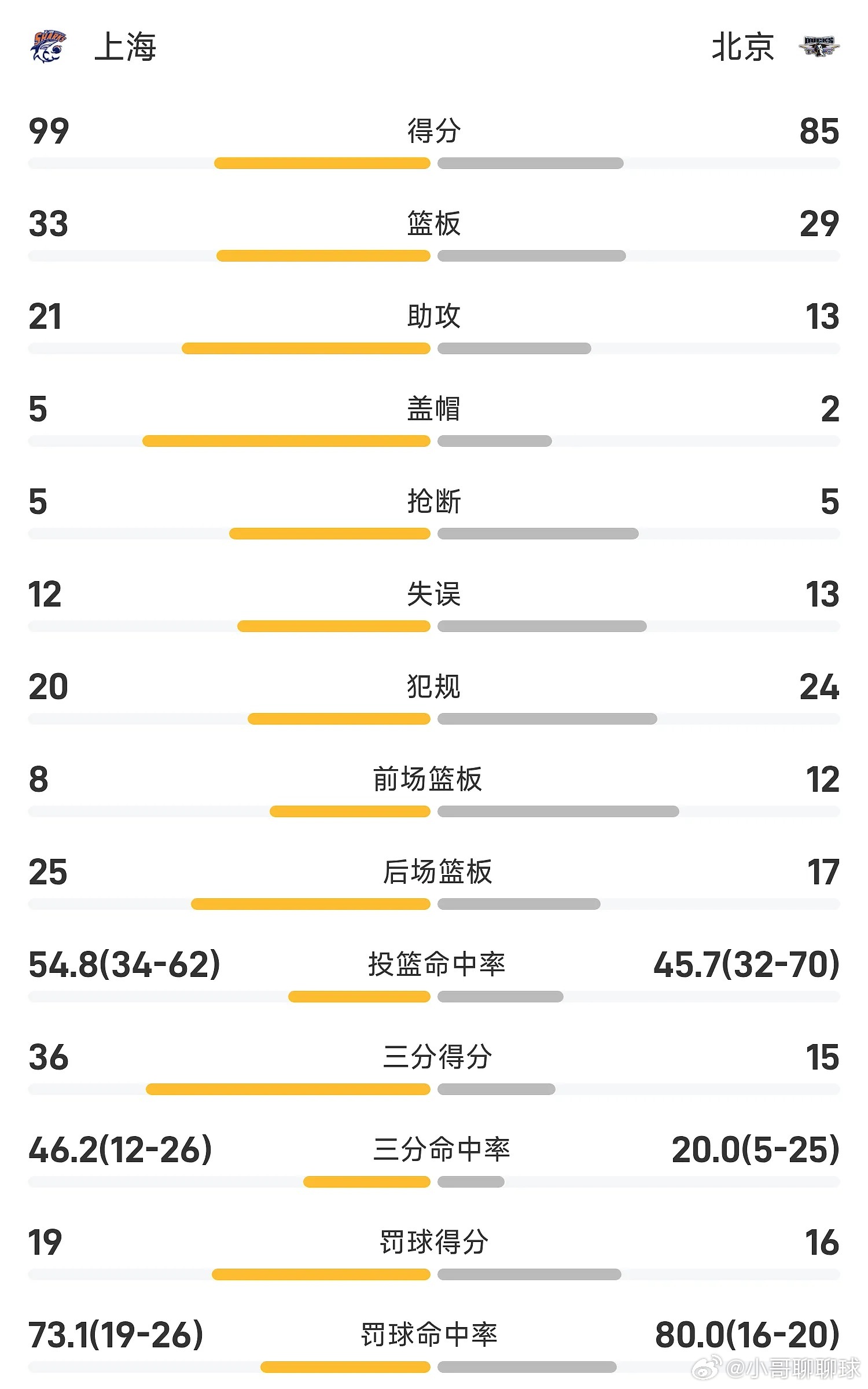 上海男篮淘汰北京男篮CBA季后赛半决赛，北京北汽主场迎战上海久事。北京在主场率先