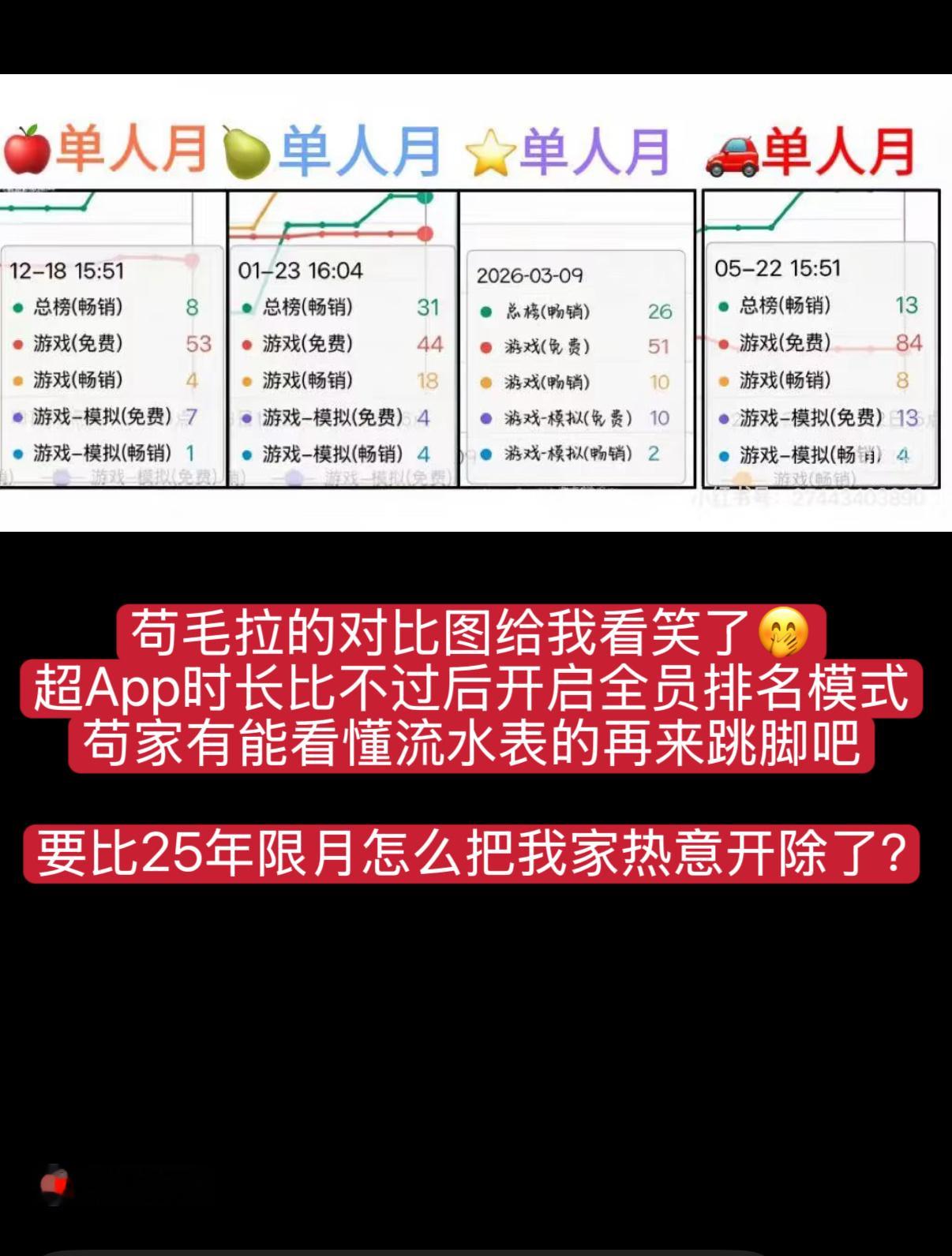 我说榜单强度强不强调无所谓是因为秦彻限月成绩自开服以来本就是最高，哪一年都是最高