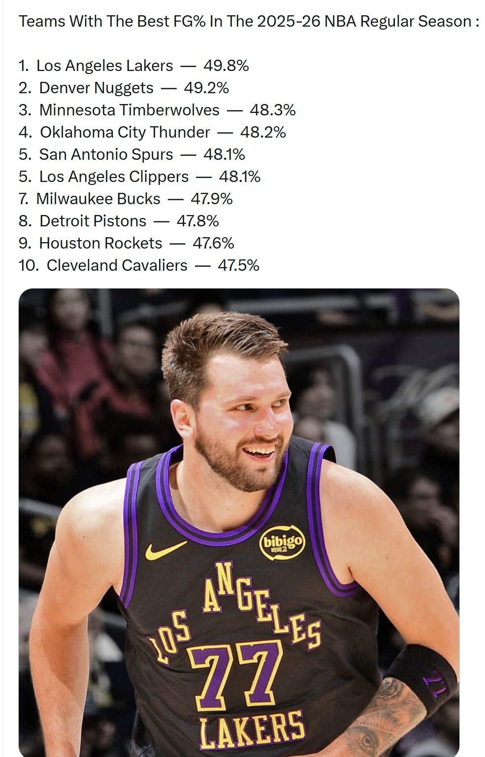 截止到昨天比赛打完，湖人的投篮命中率排在联盟第一，49.8%