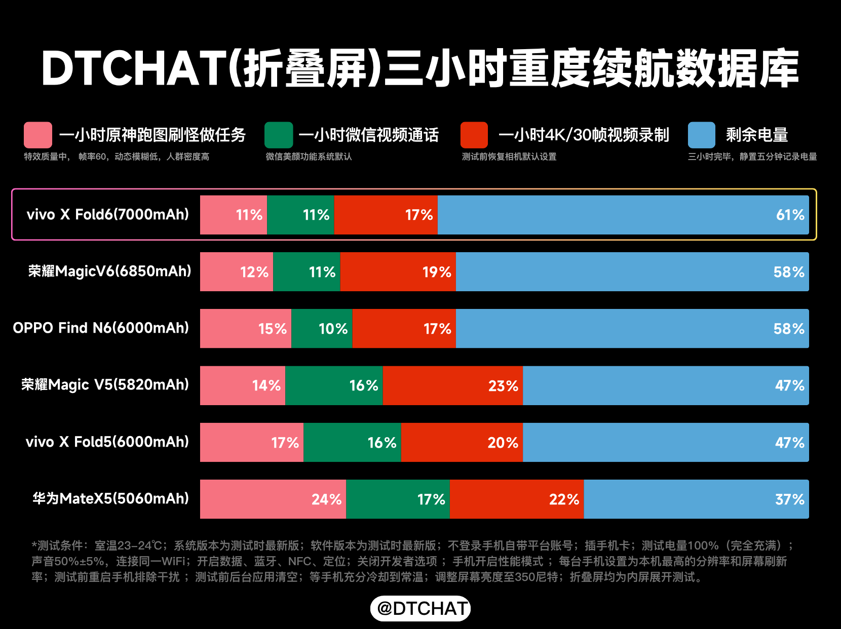 我们单独测试了一下折叠屏的续航数据，在DTCHAT三小时续航测试下vivo X 