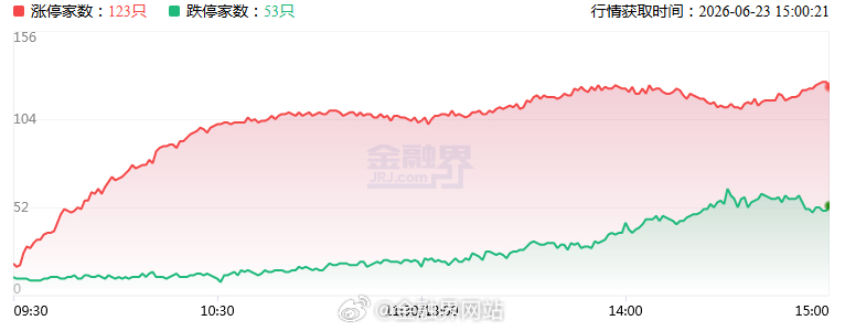 【涨停复盘：长飞光纤、黄河旋风、三孚股份连板强势！人形机器人概念大族激光、巨轮智