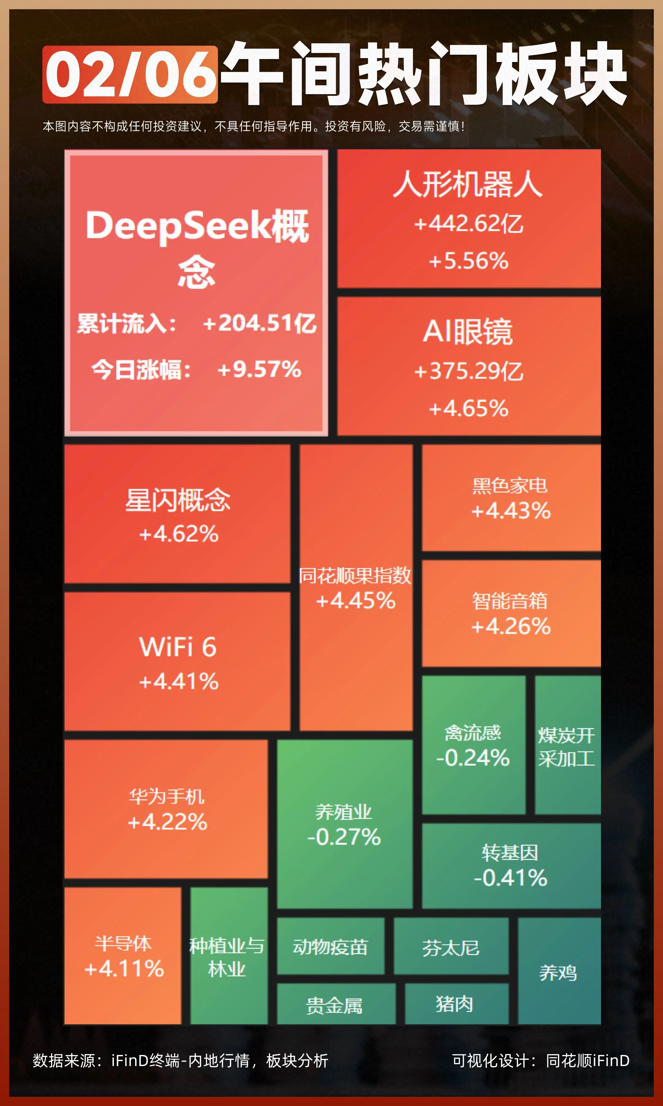 02.06 午间热门板块复盘！A股三大指数早盘集体上涨，截至午盘，沪指...