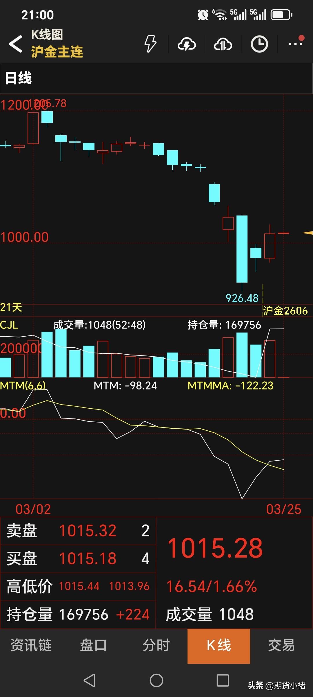 夜盘，
国内黄金期货
如期高开，符合判断。
主力合约开盘1014.5元，
高开1
