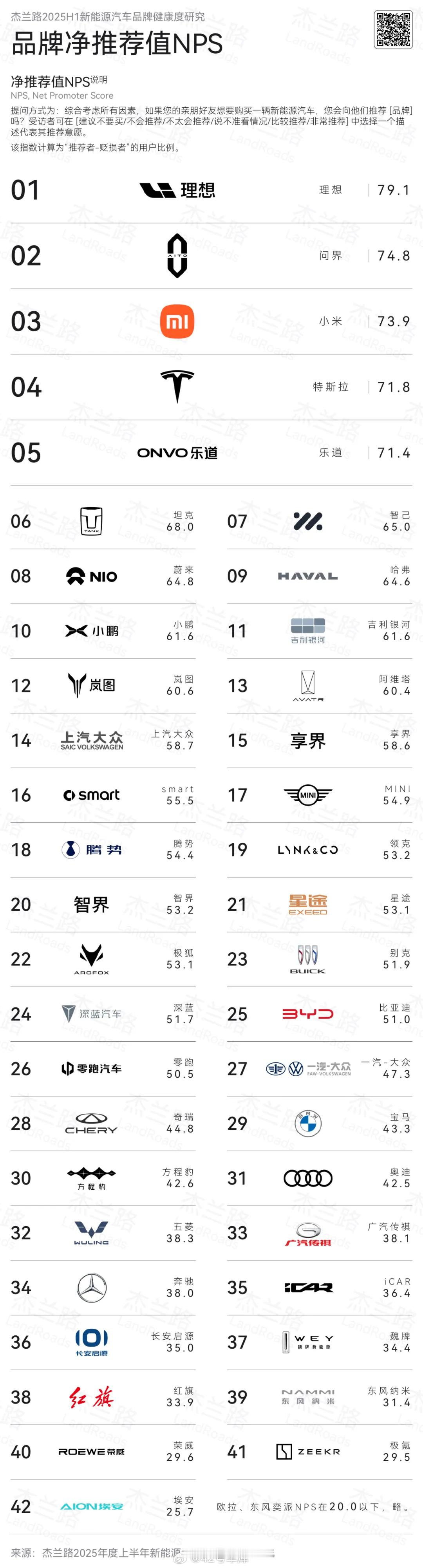 杰兰路发布了 2025 上半年品牌净推荐值排名，理想以 79.1 拿下第一；ME