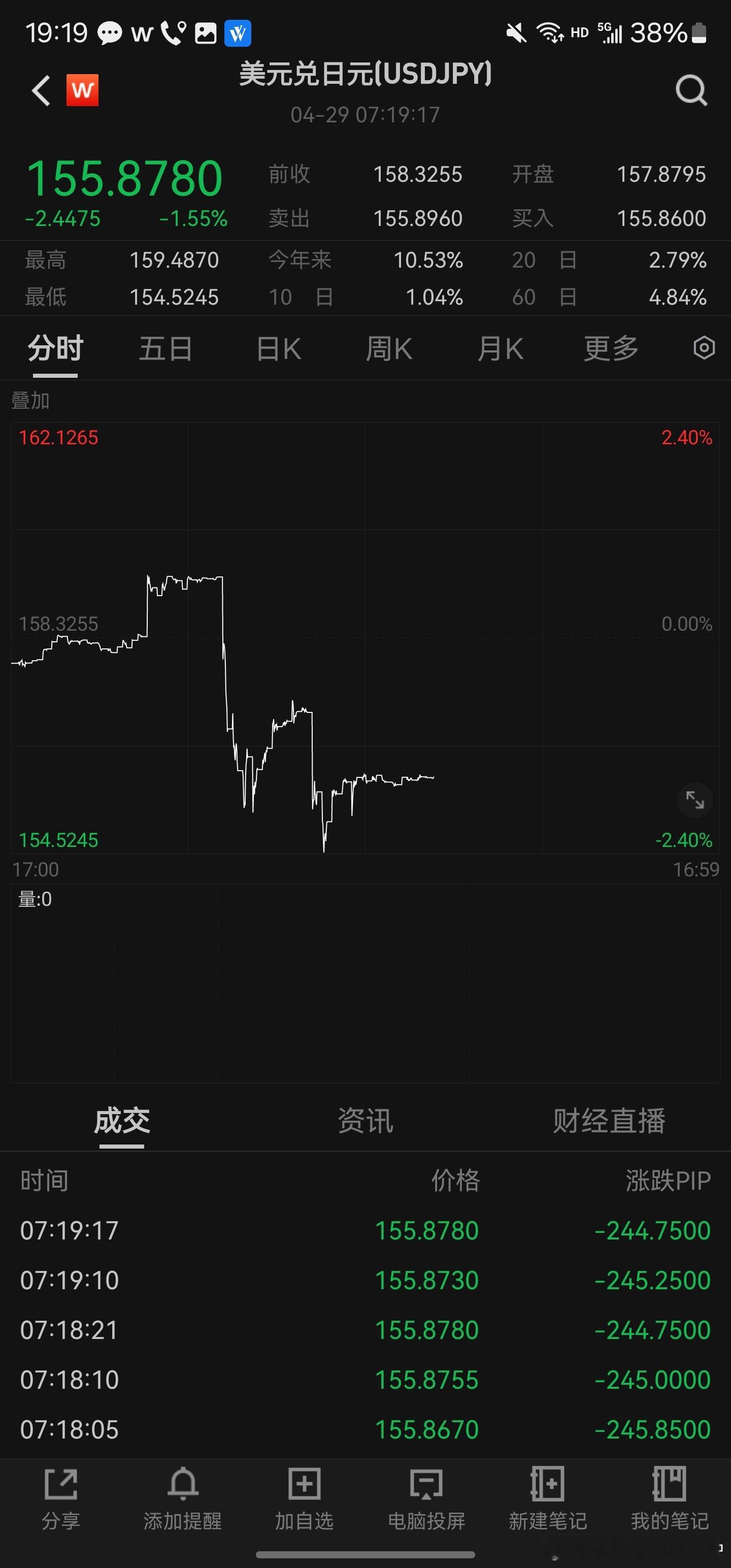 在早盘中跌至160.17后，日元午盘一度上涨约2%，短线暴涨超400点，触及15