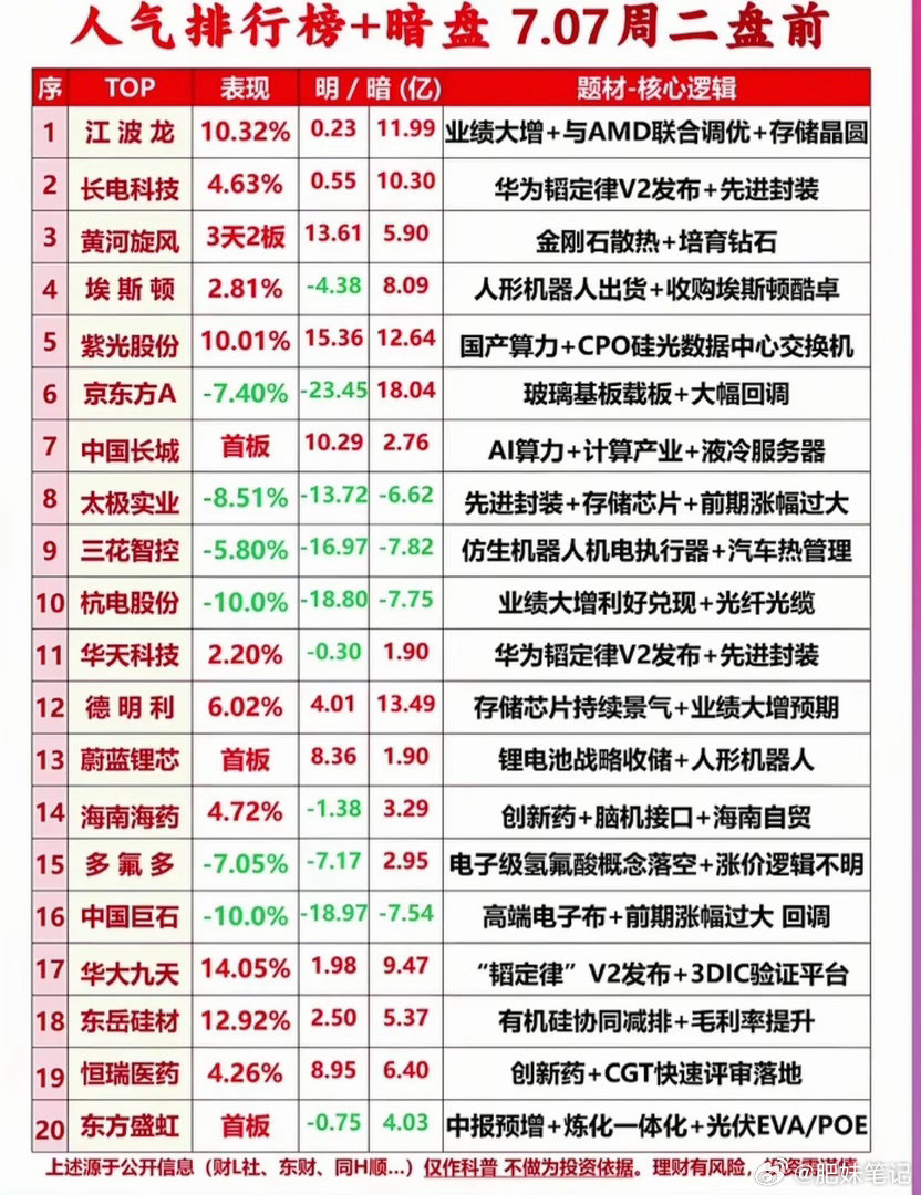 7月7日盘前20只人气股名单！看清主力悄悄布局的方向周二开盘前热门个股排名整理好